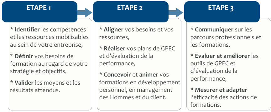 Accompagnement Projet RH  Agilin Conseil